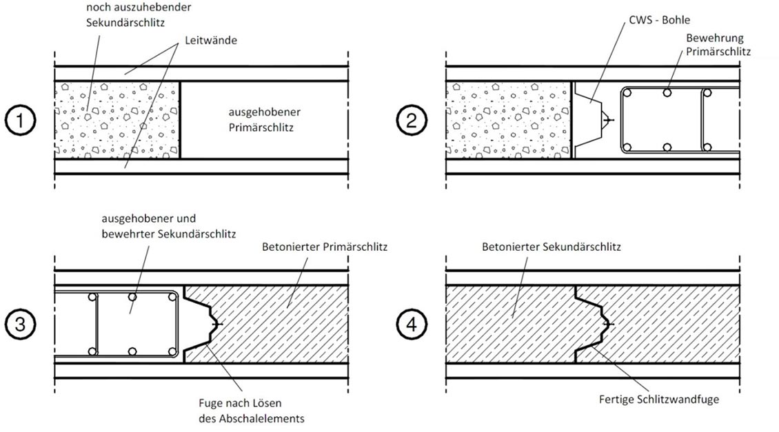 CWS-Fuge System Bachy (Mit oder ohne Fugenband)